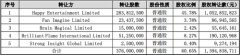 昆仑万维14亿收购音频社交平台Star Group 60%股权 周亚辉获益超10亿元