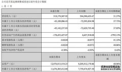 四维图新第一季度净亏损4518.9万元 同比减亏