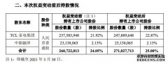 奥马电器：TCL家电集团及其一致行动人合计持股增至25%